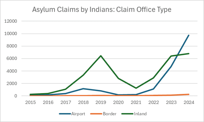 Asylum Claims By Indians At Canadian Airports Surge by 1500%