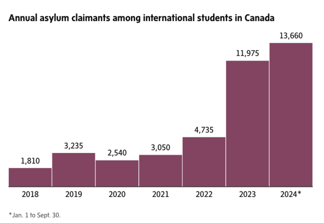 asylum claims by international students in Canada