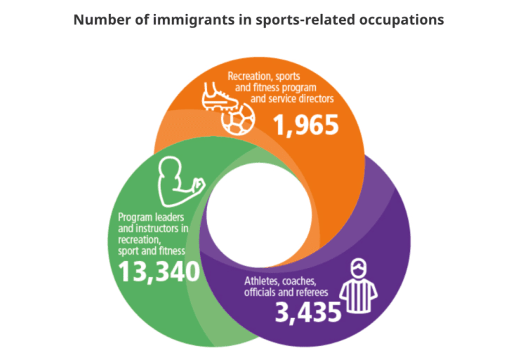 Occupations In Canada Supported by Immigration