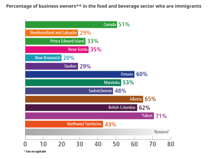 Occupations In Canada Supported by Immigration