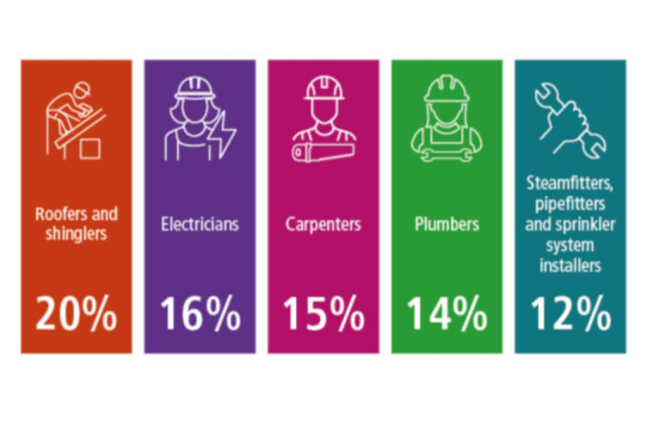 Occupations In Canada Supported by Immigration